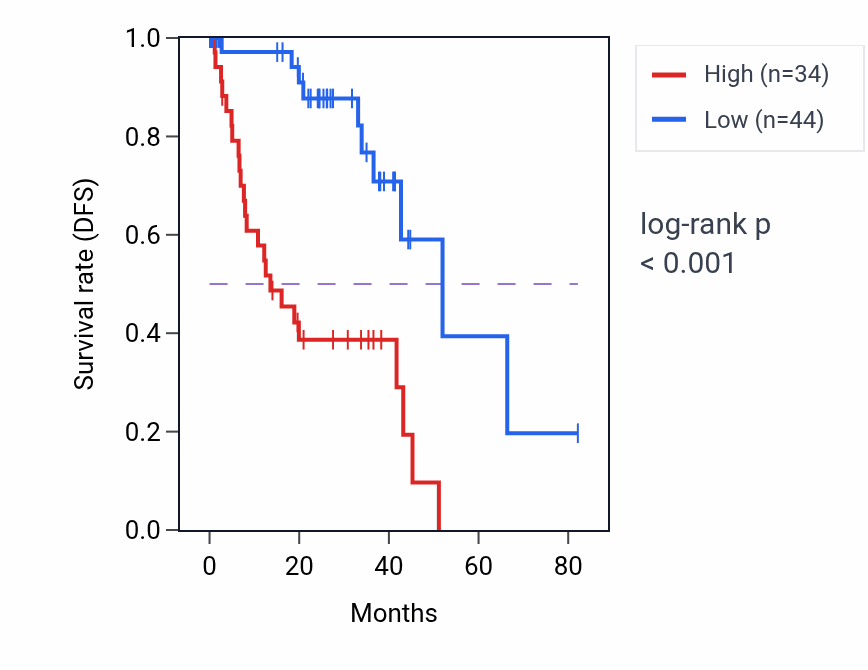 Kaplan&ndash;Meier survival curve for CCKBR RNA expression in UVM: high vs low expression groups.