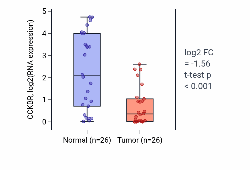 Tumor-vs-normal expression box plot for CCKBR in STAD.