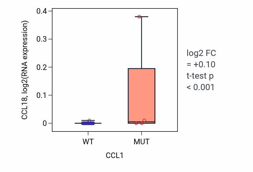 Box plot of CCL18 in CCL1-low vs CCL1-high samples in LARGE_INTESTINE.