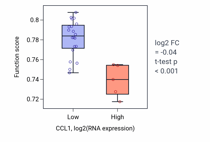 Box plot of Microtubule bundle formation in CCL1-low vs CCL1-high samples in LIVER.