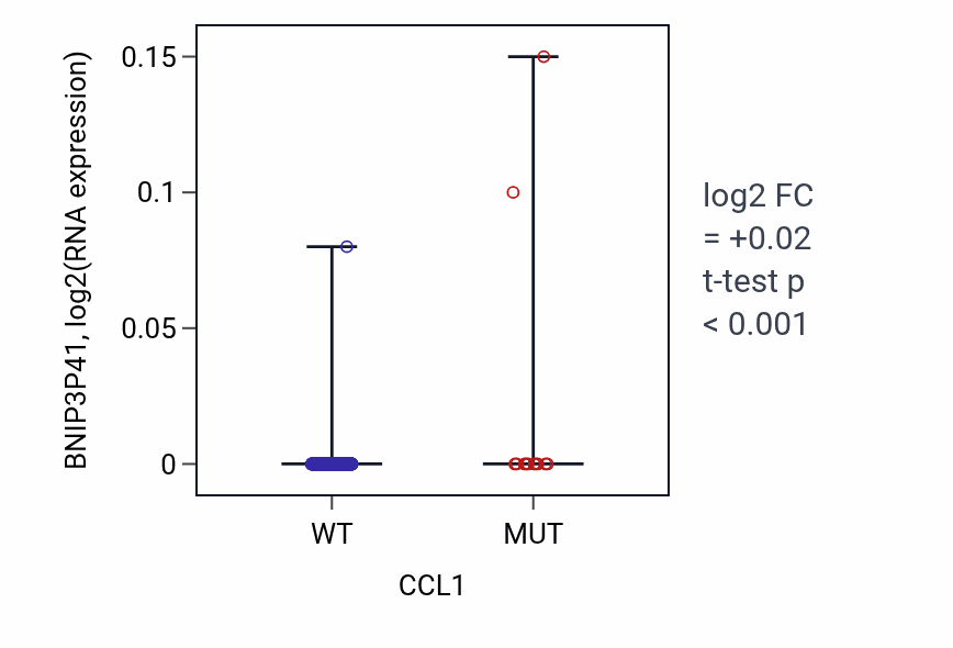 Box plot of BNIP3P41 in CCL1-low vs CCL1-high samples in UCEC.