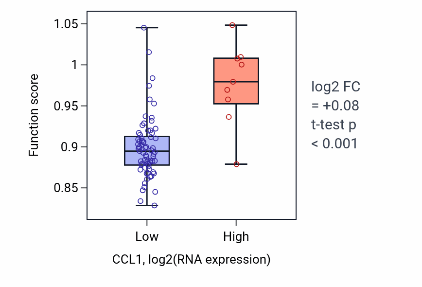 Box plot of Negative regulation of interleukin-10 production in CCL1-low vs CCL1-high samples in UVM.