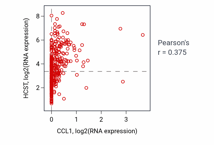 Per-sample scatter of CCL1 vs HCST in BLCA (Pearson r = 0.38).
