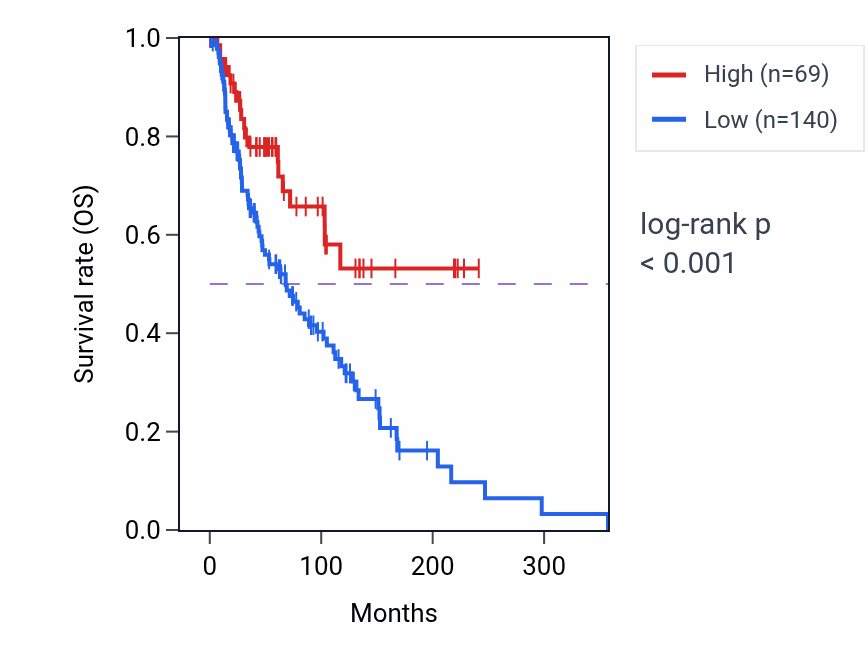Kaplan&ndash;Meier survival curve for CCL1 RNA expression in SKCM: high vs low expression groups.