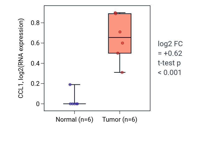 Tumor-vs-normal expression box plot for CCL1 RNA in LUAD.