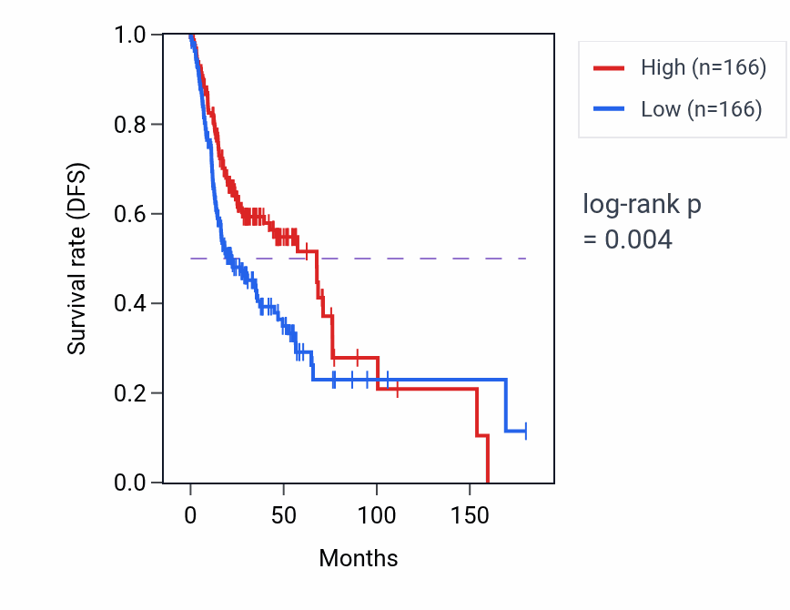 Kaplan&ndash;Meier survival curve for CCL11 RNA expression in HNSC: high vs low expression groups.