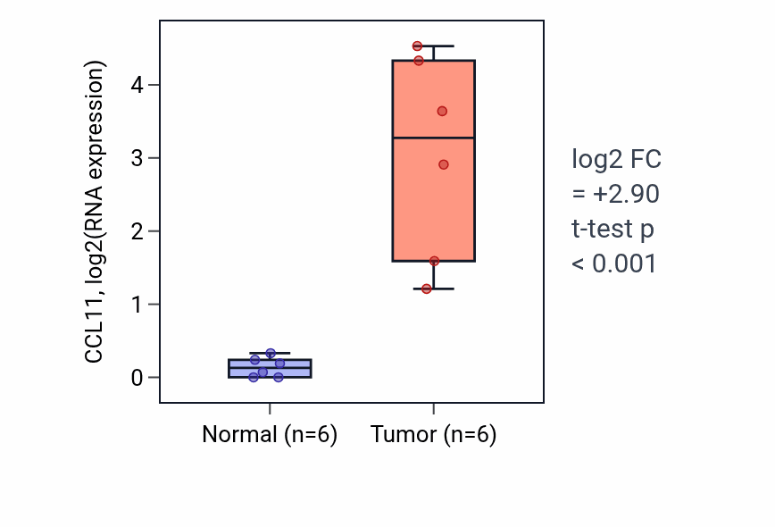 Tumor-vs-normal expression box plot for CCL11 in HNSC.