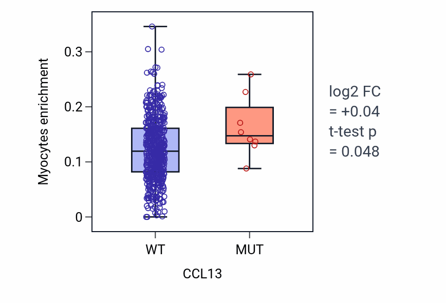 Box plot of Myocytes in CCL13-low vs CCL13-high samples in UCEC.