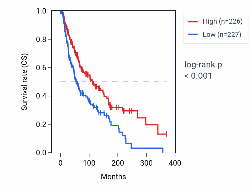 Kaplan&ndash;Meier survival curve for CCL13 RNA expression in SKCM: high vs low expression groups.
