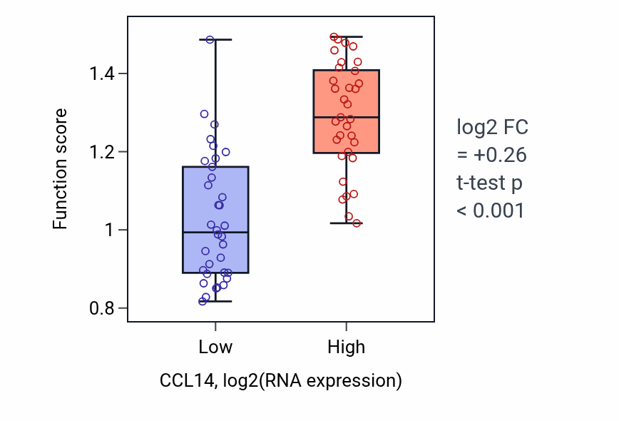 Box plot of Tongue development in CCL14-low vs CCL14-high samples in LARGE_INTESTINE.