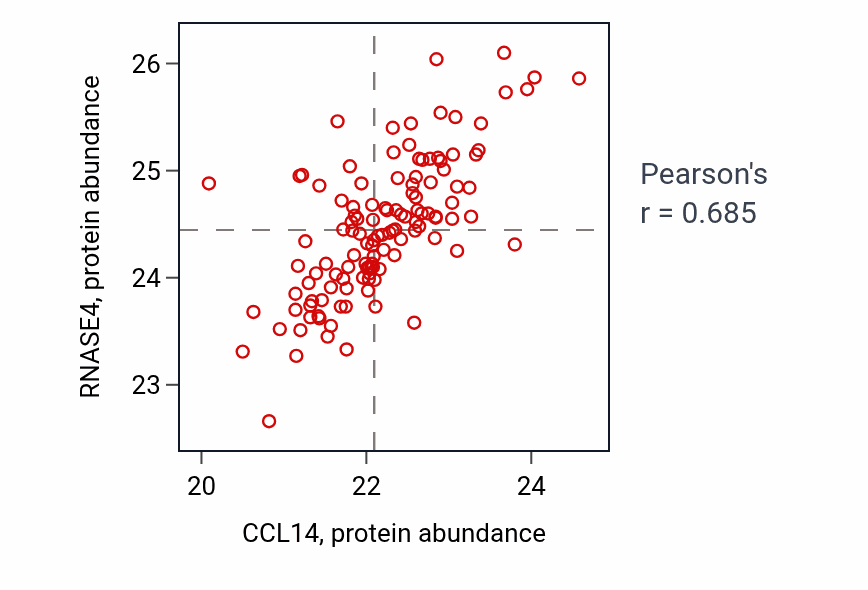 Per-sample scatter of CCL14 vs RNASE4 in BRCA (Pearson r = 0.69).