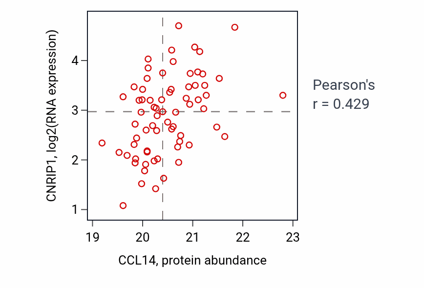 Per-sample scatter of CCL14 vs CNRIP1 in OV (Pearson r = 0.43).