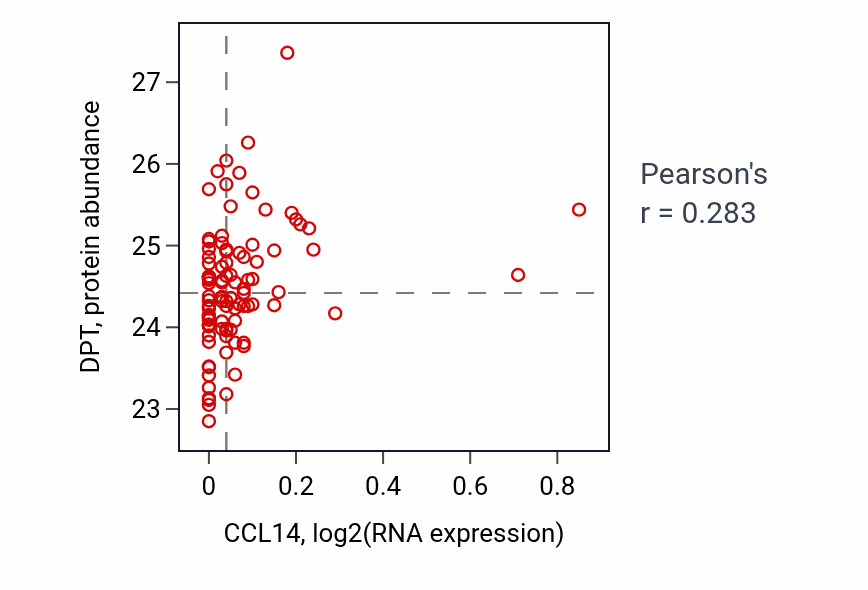 Per-sample scatter of CCL14 vs DPT in GBM (Pearson r = 0.28).