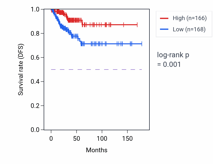 Kaplan&ndash;Meier survival curve for CCL14 RNA expression in THCA: high vs low expression groups.