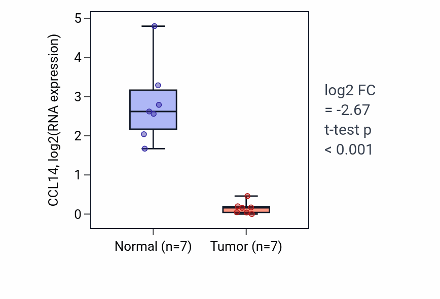 Tumor-vs-normal expression box plot for CCL14 in BLCA.