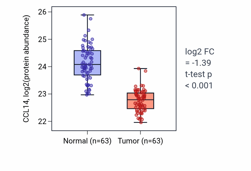 Tumor-vs-normal mass-spec protein box plot for CCL14 in CCRCC.