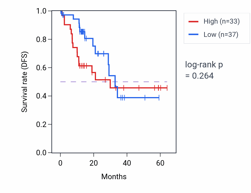 Kaplan&ndash;Meier survival curve for CCL14 mass-spec protein-high vs -low samples in LUAD.