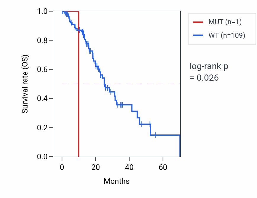 Kaplan&ndash;Meier survival curve for CCL14 mutant vs wild-type samples in ESCA.