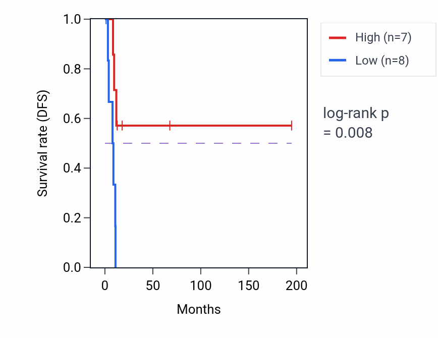 Kaplan&ndash;Meier survival curve for CCL15-CCL14 RNA expression in KIRP: high vs low expression groups.