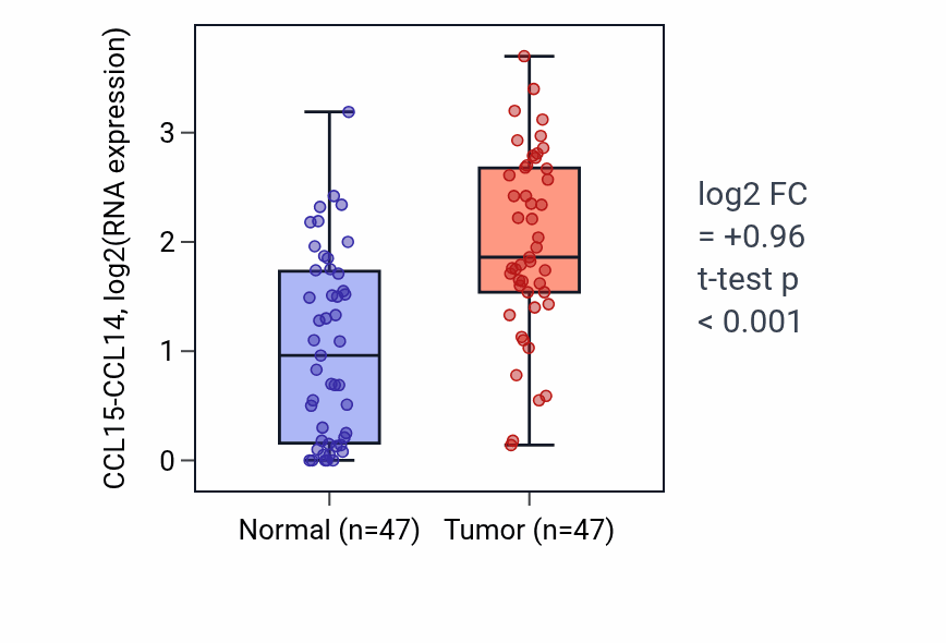Tumor-vs-normal expression box plot for CCL15-CCL14 in KIRC.