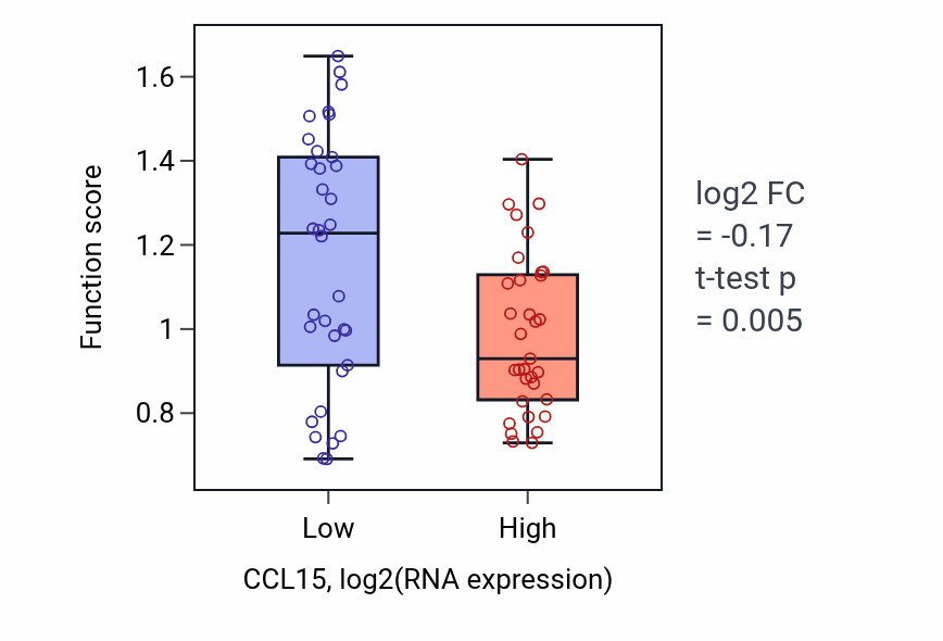 Box plot of Detoxification of copper ion in CCL15-low vs CCL15-high samples in LARGE_INTESTINE.