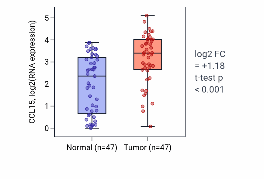 Tumor-vs-normal expression box plot for CCL15 in KIRC.