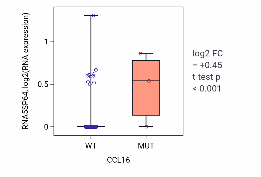 Box plot of RNA5SP64 in CCL16-low vs CCL16-high samples in SKCM.