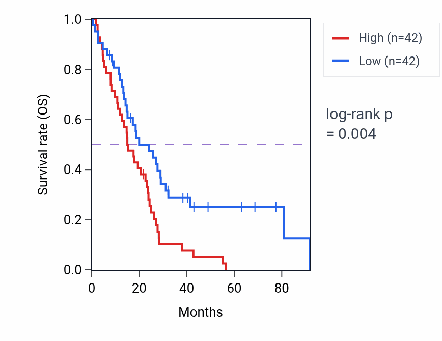 Kaplan&ndash;Meier survival curve for CCL16 RNA expression in MESO: high vs low expression groups.