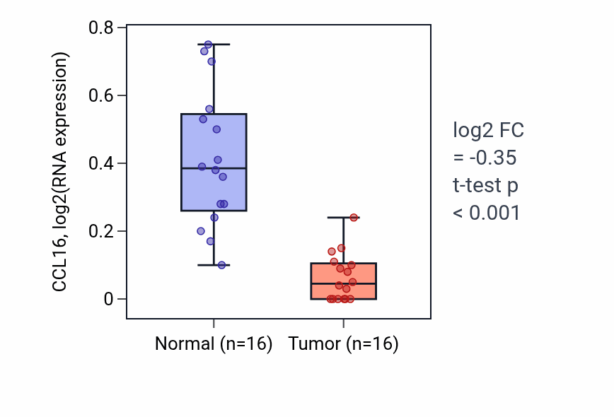 Tumor-vs-normal expression box plot for CCL16 in KIRP.