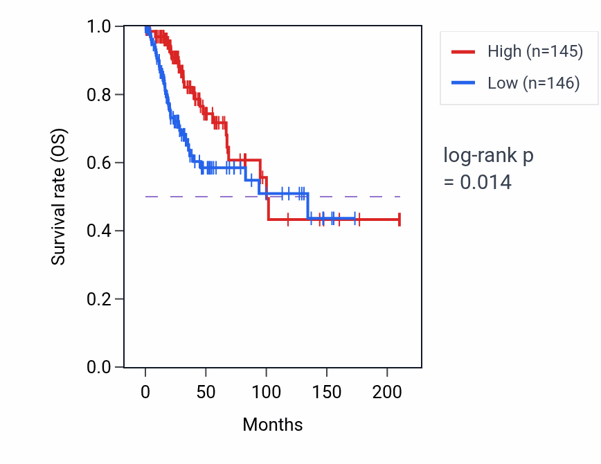 Kaplan&ndash;Meier survival curve for CCL17 RNA expression in CESC: high vs low expression groups.