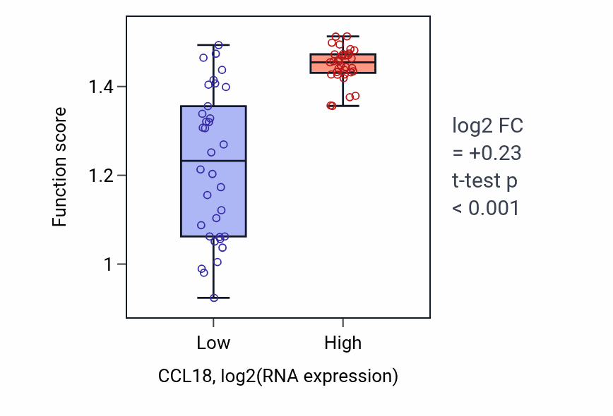 Box plot of Regulation of adaptive immune memory response in CCL18-low vs CCL18-high samples in SKIN.