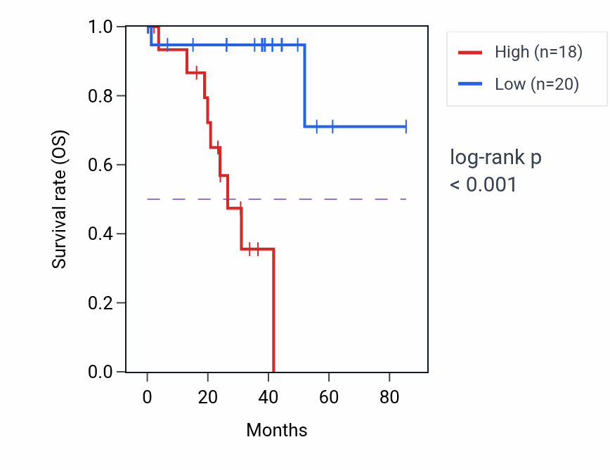 Kaplan&ndash;Meier survival curve for CCL18 RNA expression in UVM: high vs low expression groups.