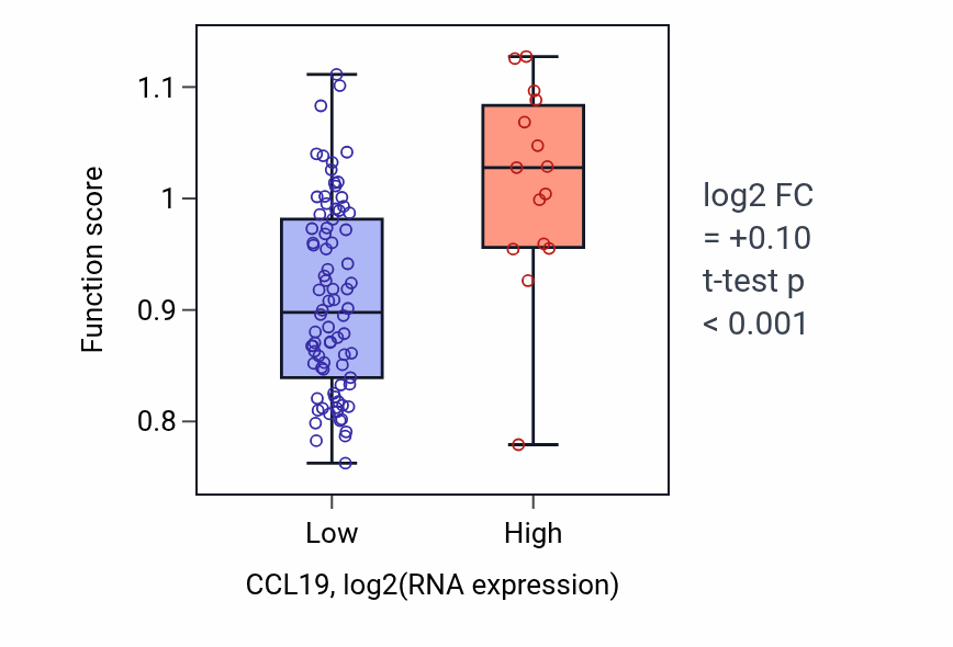 Box plot of Cellular response to UV-B in CCL19-low vs CCL19-high samples in BLOOD_Leukemia.