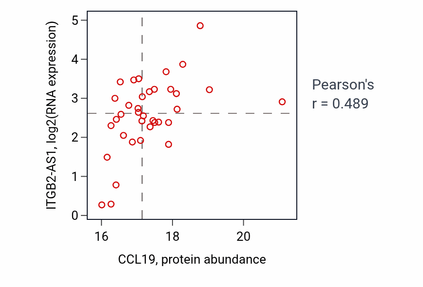 Per-sample scatter of CCL19 vs ITGB2-AS1 in BRCA (Pearson r = 0.49).