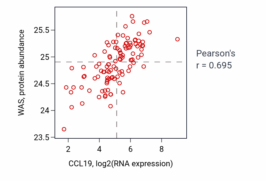 Per-sample scatter of CCL19 vs WAS in LSCC (Pearson r = 0.69).
