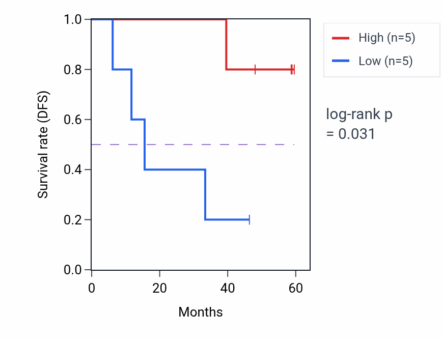 Kaplan&ndash;Meier survival curve for CCL19 mass-spec protein-high vs -low samples in LSCC.