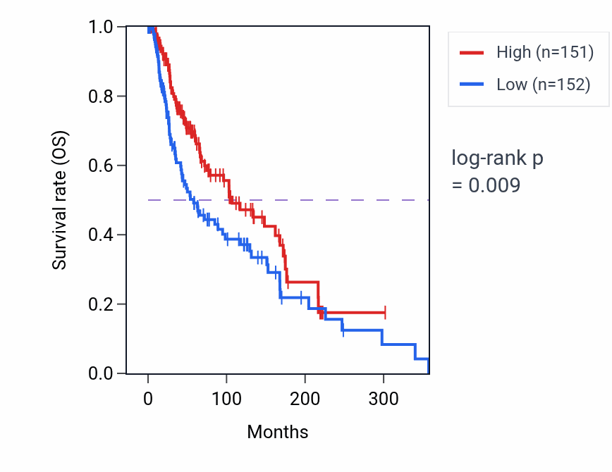 Kaplan&ndash;Meier survival curve for CCL19 RNA-high vs -low samples in SKCM.