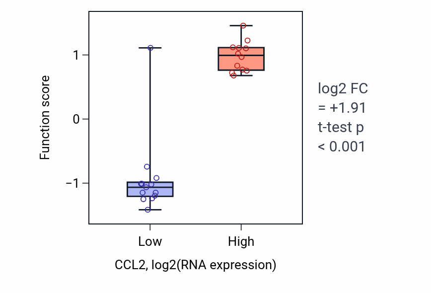 Box plot of Negative regulation of lymphocyte chemotaxis in CCL2-low vs CCL2-high samples in LIVER.