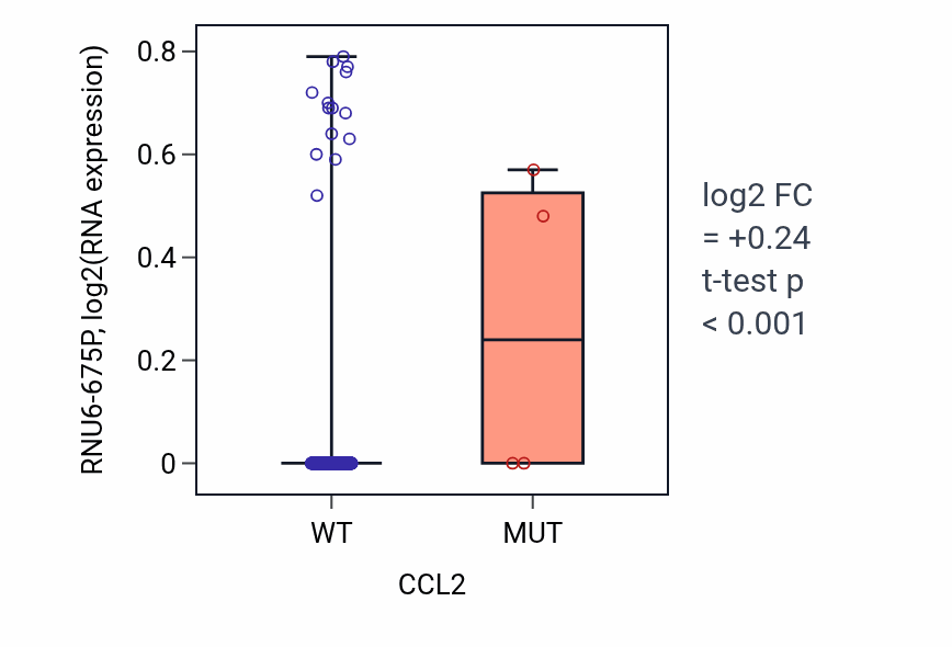 Box plot of RNU6-675P in CCL2-low vs CCL2-high samples in SKCM.