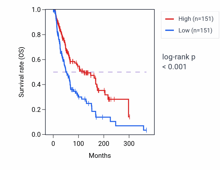 Kaplan&ndash;Meier survival curve for CCL2 RNA expression in SKCM: high vs low expression groups.