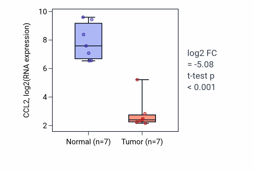 Tumor-vs-normal expression box plot for CCL2 in KICH.