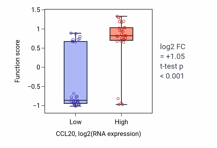Box plot of Regulation of type III interferon production in CCL20-low vs CCL20-high samples in BREAST.