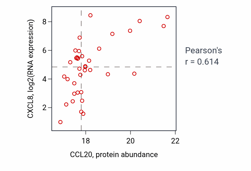 Per-sample scatter of CCL20 vs CXCL8 in GBM (Pearson r = 0.61).