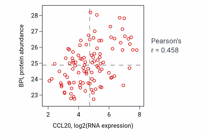 Per-sample scatter of CCL20 vs BPI in PDAC (Pearson r = 0.46).