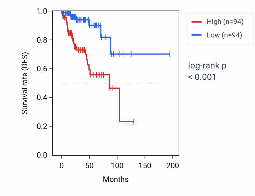 Kaplan&ndash;Meier survival curve for CCL20 RNA expression in KIRP: high vs low expression groups.