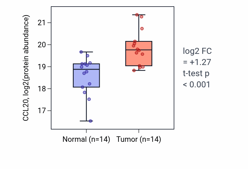 Tumor-vs-normal mass-spec protein box plot for CCL20 in LSCC.