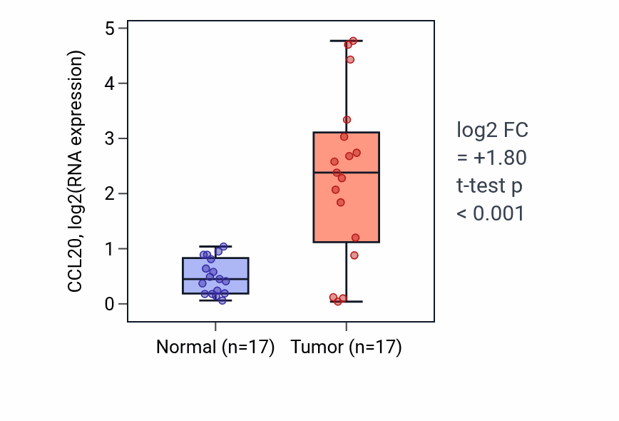 Tumor-vs-normal expression box plot for CCL20 RNA in THCA.