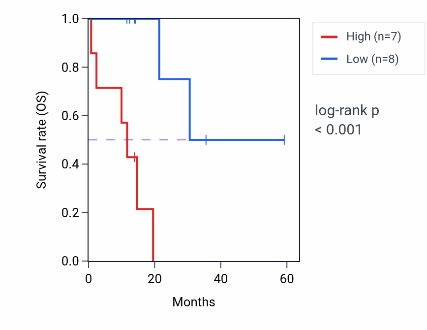 Kaplan&ndash;Meier survival curve for CCL20 mass-spec protein-high vs -low samples in LUAD.
