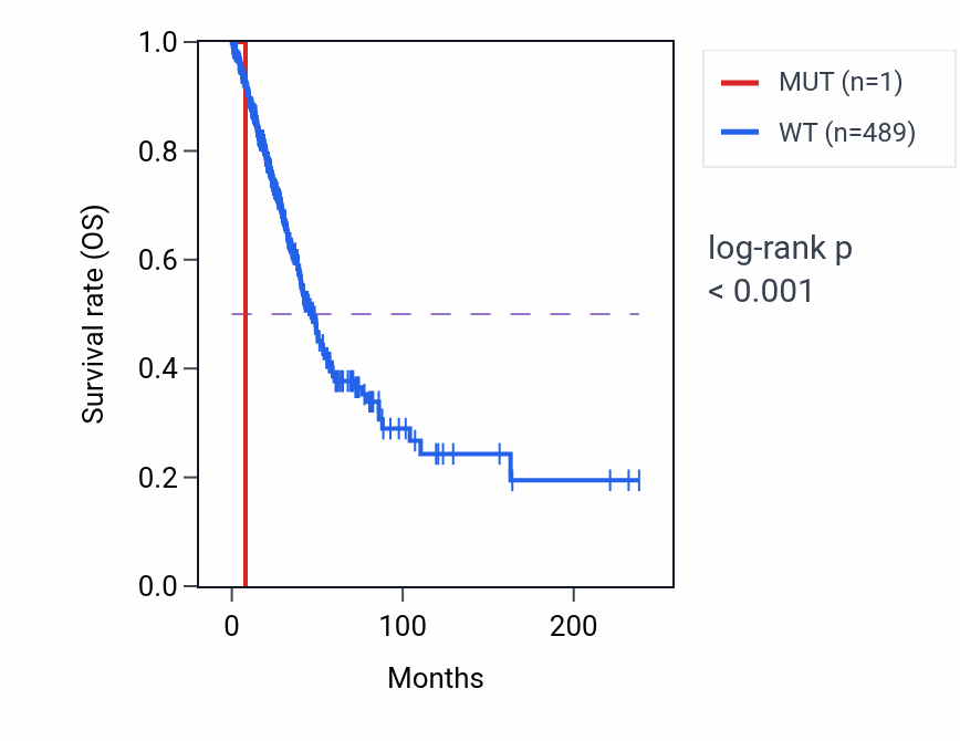 Kaplan&ndash;Meier survival curve for CCL20 mutant vs wild-type samples in LUAD.