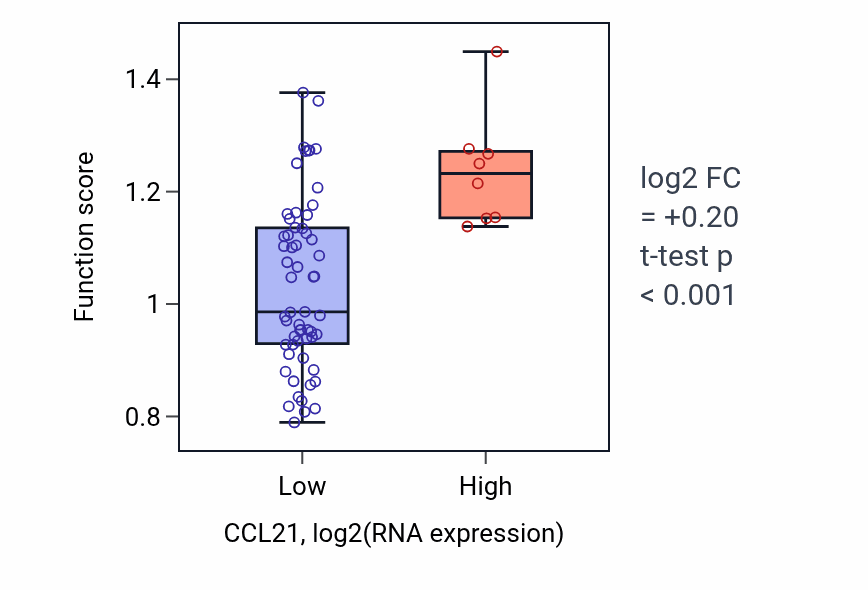 Box plot of Membrane raft localization in CCL21-low vs CCL21-high samples in LARGE_INTESTINE.